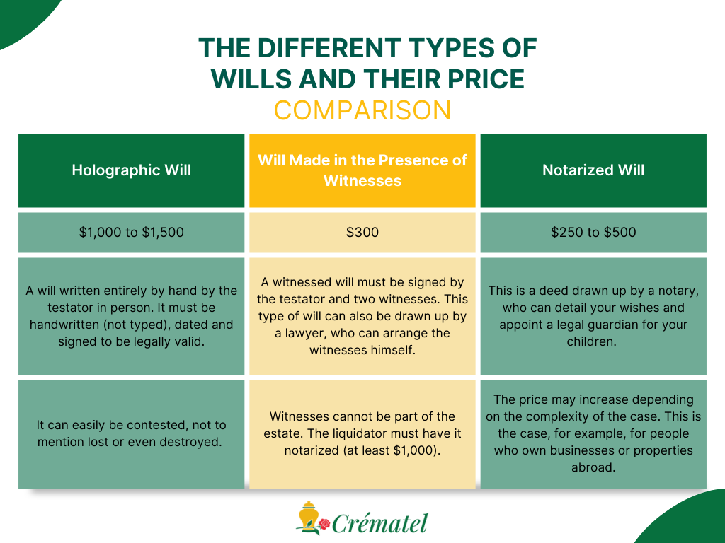 Image of the different types of wills.